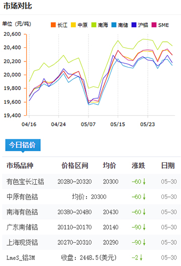 铝锭价格2025-05-30.jpg