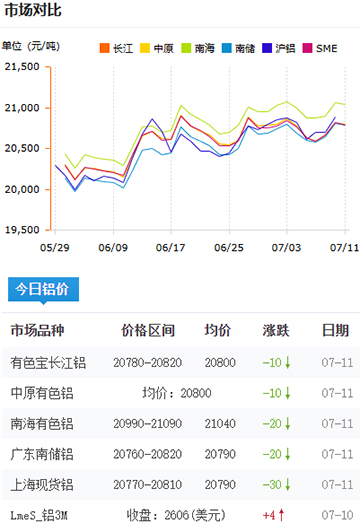 铝锭价格2025-07-11.jpg