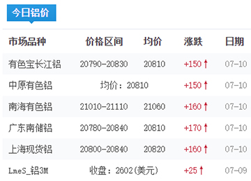 铝锭价格今日铝价2025-07-10