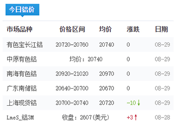 铝锭价格今日铝价2025-08-29