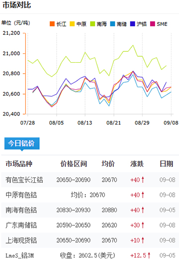 铝锭价格2025-09-08.jpg