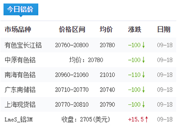 铝锭价格今日铝价2025-09-18