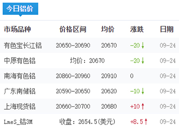 铝锭价格今日铝价2025-09-24