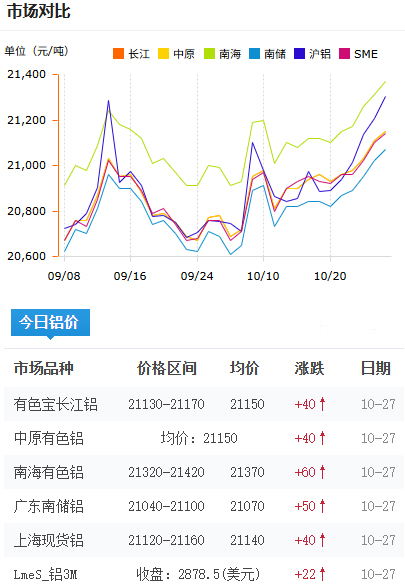 铝锭价格今日铝价2025-10-27.jpg
