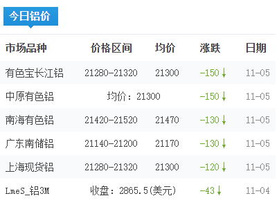铝锭价格今日铝价2025-11-5