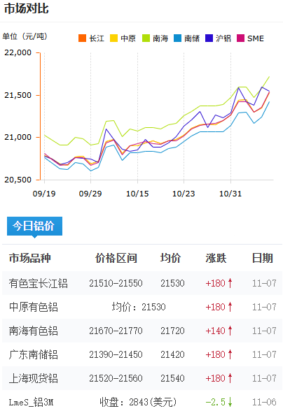 铝锭价格今日铝价2025-11-07.png
