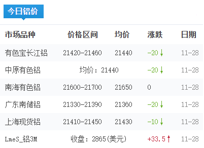 铝锭价格今日铝价2025-11-28