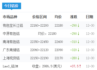 铝锭价格今日铝价2025-12-30