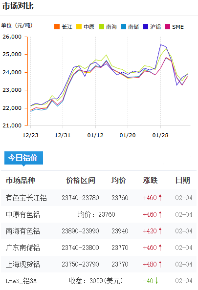 铝锭价格2026-2-4.png