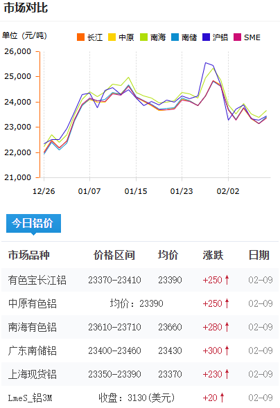 铝锭价格2026-2-5.png