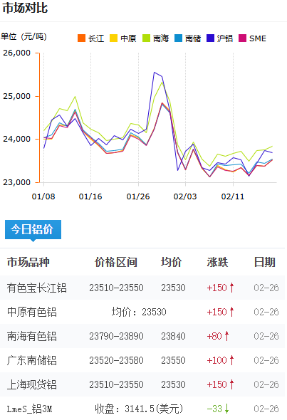铝锭价格今日铝价2026-02-26.png