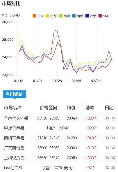 铝锭价格今日铝价2026-3-3.png