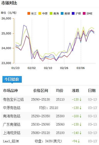 铝锭价格今日铝价2026-3-13.png
