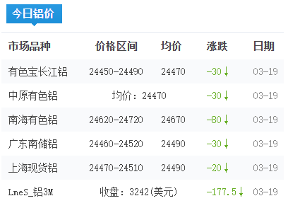 铝锭价格今日铝价2026-03-19