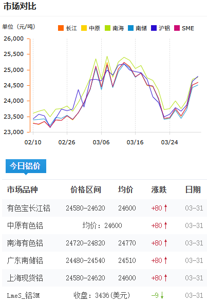 铝锭价格今日铝价2026-3-31.png