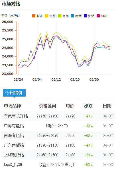 铝锭价格今日铝价2026-4-07.png