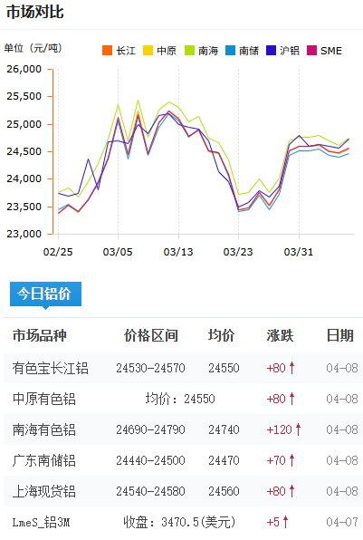 铝锭价格今日铝价2026-4-08.png