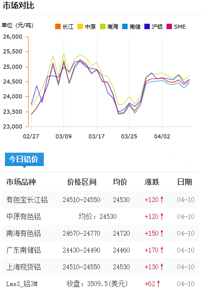 铝锭价格今日铝价2026-4-10.png