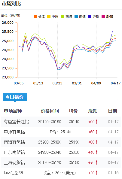 铝锭价格今日铝价2026-4-17.png