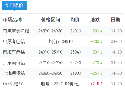 铝锭价格今日铝价2026-04-20