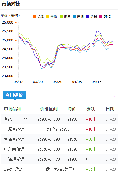 铝锭价格今日铝价2026-4-23.png