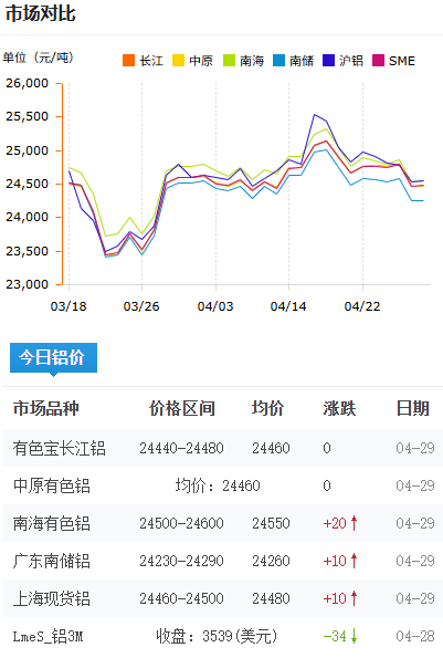 铝锭价格今日铝价2026-4-29.png