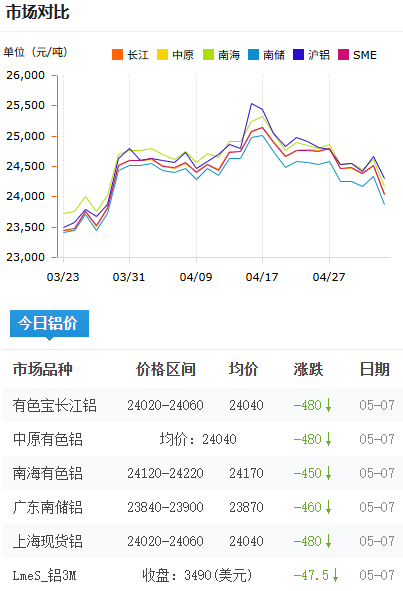 铝锭价格今日铝价2026-5-7.png