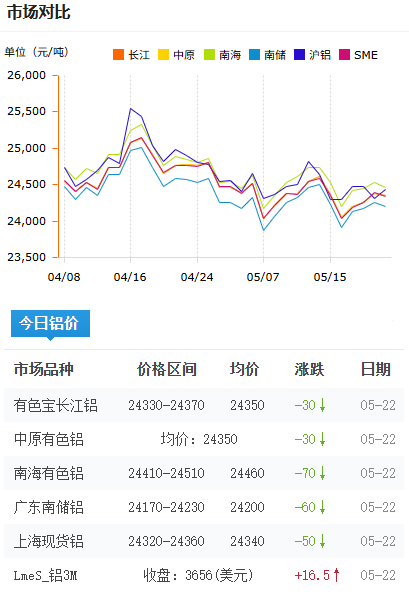 铝锭价格今日铝价2026-5-22.png