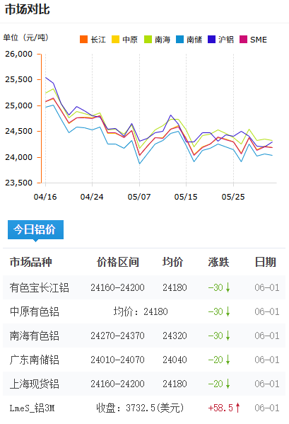 铝锭价格今日铝价2026-6-1.png
