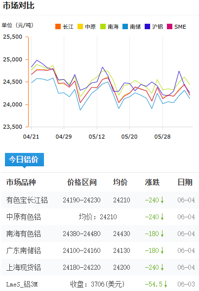 铝锭价格今日铝价2026-6-4.png