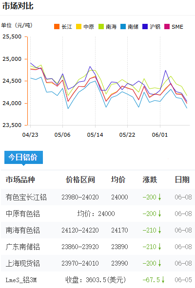铝锭价格今日铝价2026-6-8.png