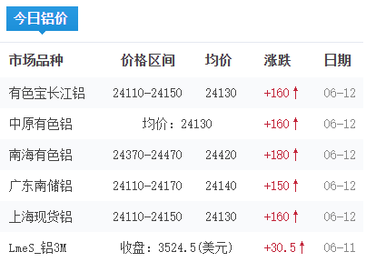 铝锭价格今日铝价2026-06-12