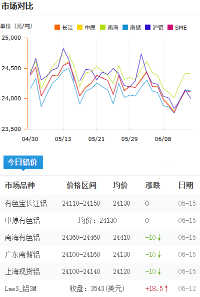 铝锭价格今日铝价2026-6-15.png