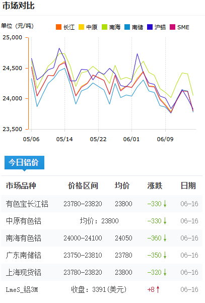 铝锭价格今日铝价2026-06-16.png