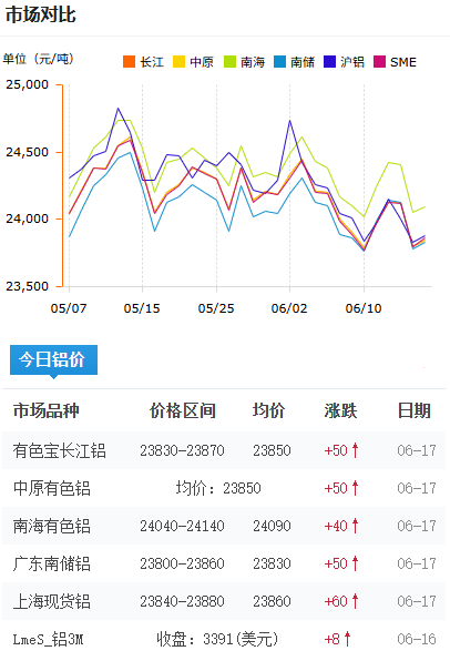 铝锭价格今日铝价2026-6-17.png