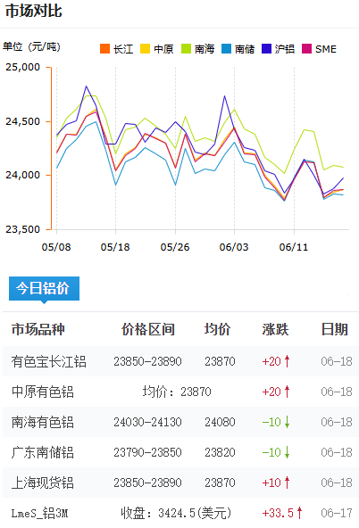 铝锭价格今日铝价2026-06-18.png