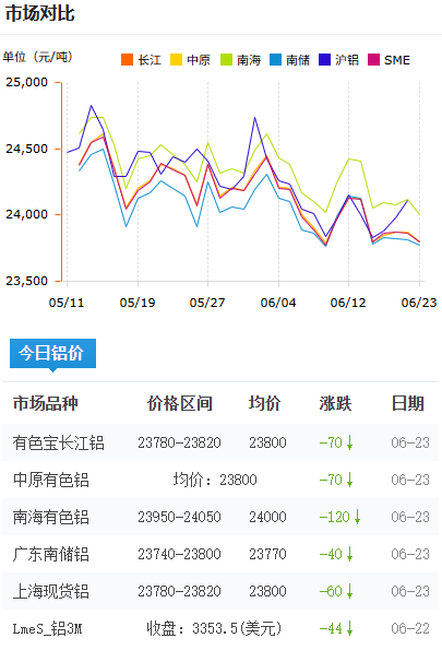 铝锭价格今日铝价2026-06-23.png