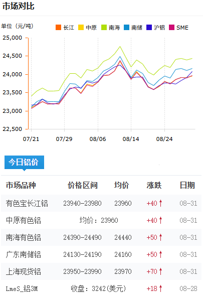 铝锭价格今日铝价2026-08-31.png