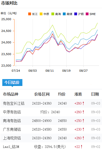 铝锭价格今日铝价2026-09-03.png