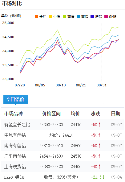 铝锭价格今日铝价2026-09-07.png