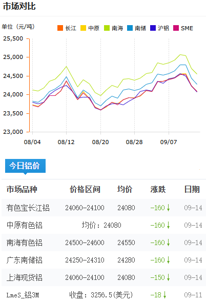 铝锭价格今日铝价2026-09-14.png