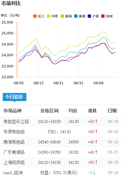 铝锭价格今日铝价2026-09-15.png