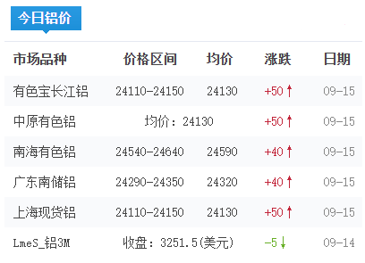 铝锭价格今日铝价2026-09-15