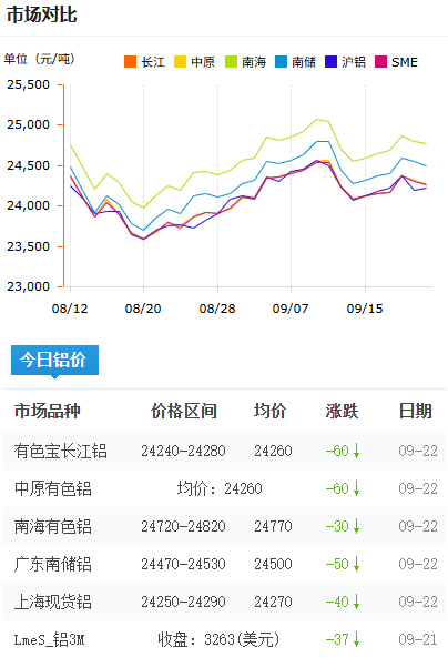 铝锭价格今日铝价2026-09-22.png