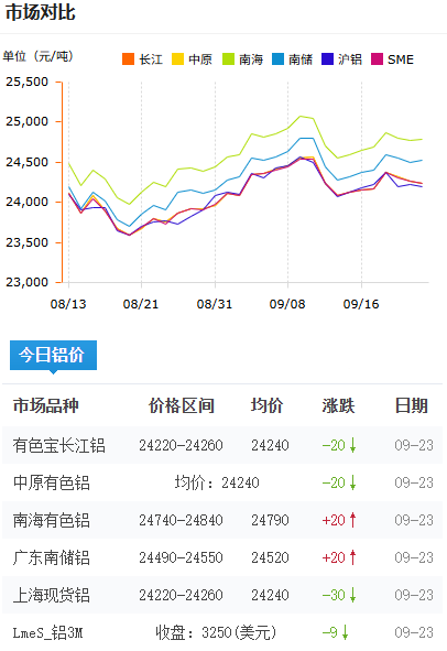 铝锭价格今日铝价2026-09-23.png