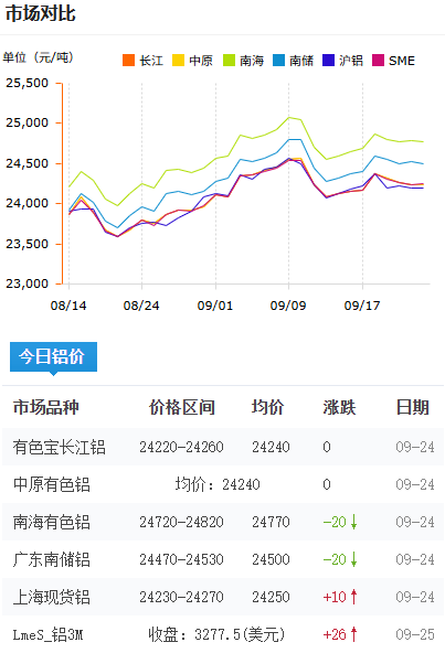 铝锭价格今日铝价2026-09-24.png
