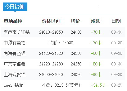 铝锭价格今日铝价2026-09-30