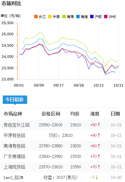 铝锭价格今日铝价2026-10-21.png